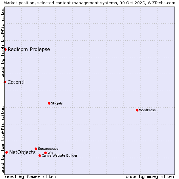 Market position of NetObjects vs. Redicom Prolepse vs. Cotonti