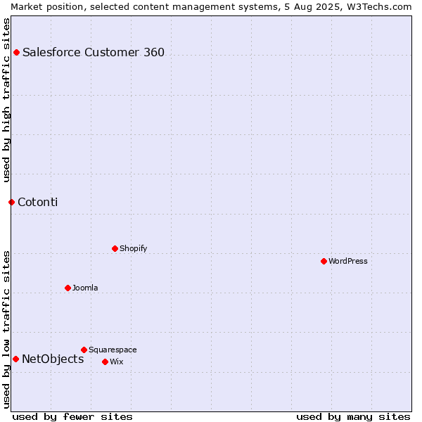 Market position of Salesforce Customer 360 vs. NetObjects vs. Cotonti