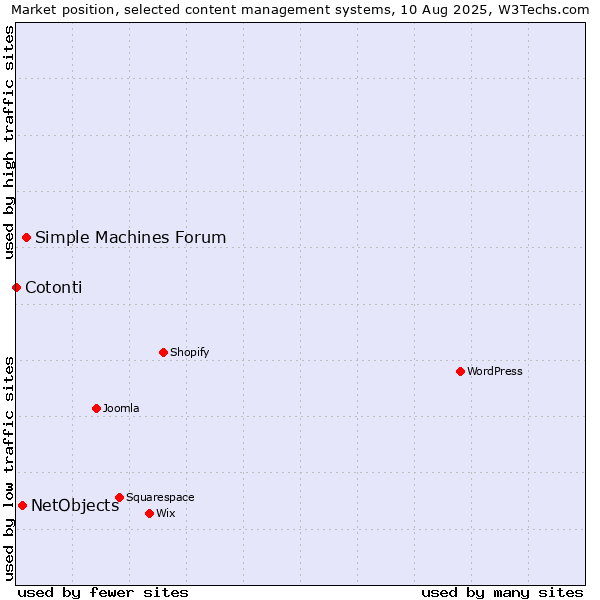 Market position of Simple Machines Forum vs. NetObjects vs. Cotonti
