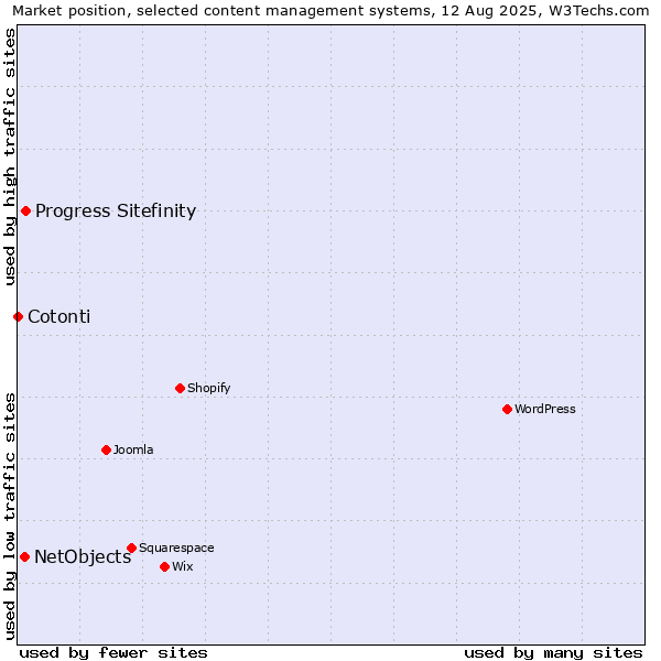 Market position of Progress Sitefinity vs. NetObjects vs. Cotonti