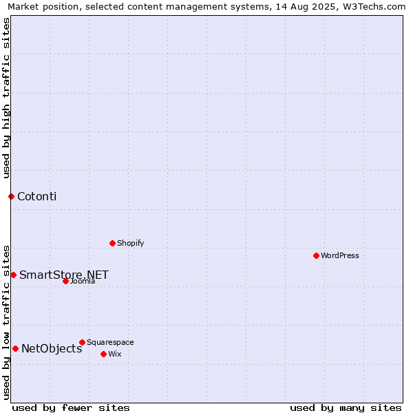 Market position of NetObjects vs. SmartStore.NET vs. Cotonti