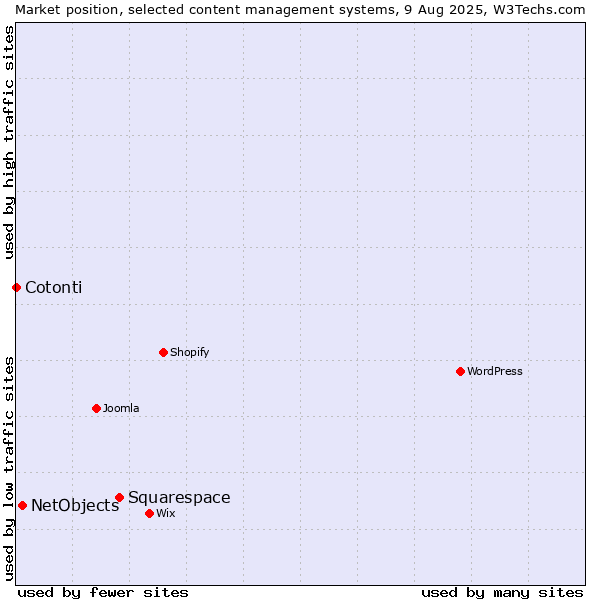 Market position of Squarespace vs. NetObjects vs. Cotonti
