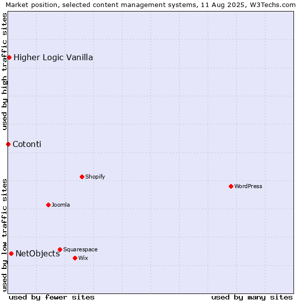 Market position of NetObjects vs. Higher Logic Vanilla vs. Cotonti