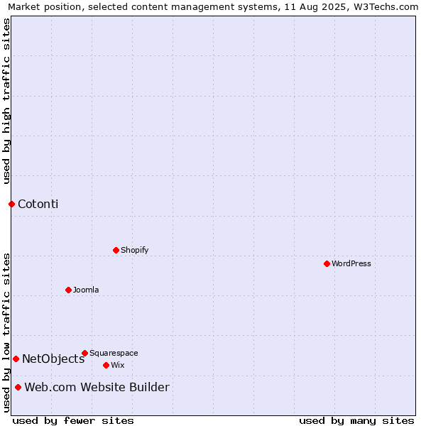 Market position of Web.com Website Builder vs. NetObjects vs. Cotonti