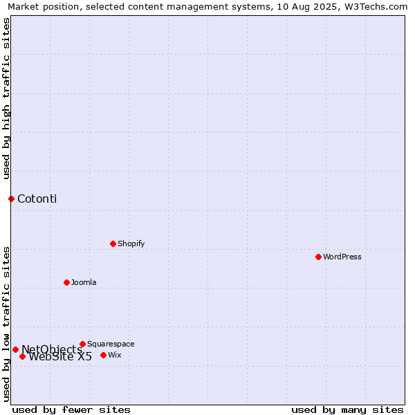 Market position of WebSite X5 vs. NetObjects vs. Cotonti