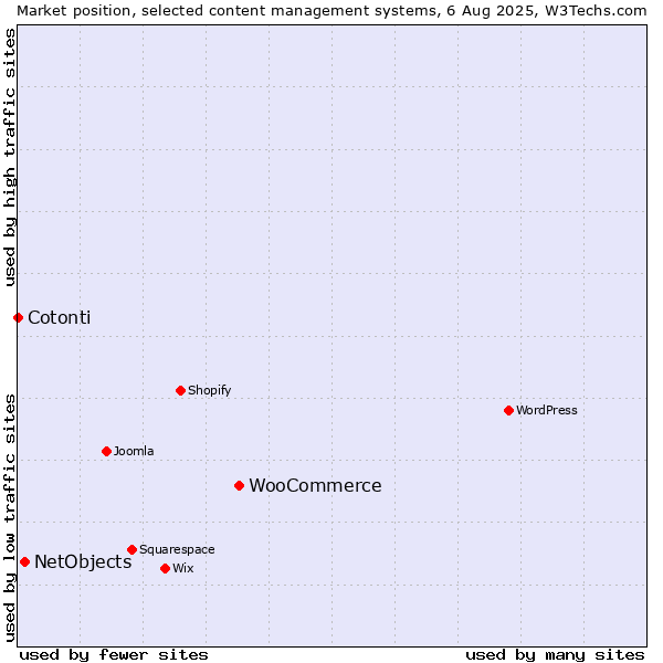 Market position of WooCommerce vs. NetObjects vs. Cotonti