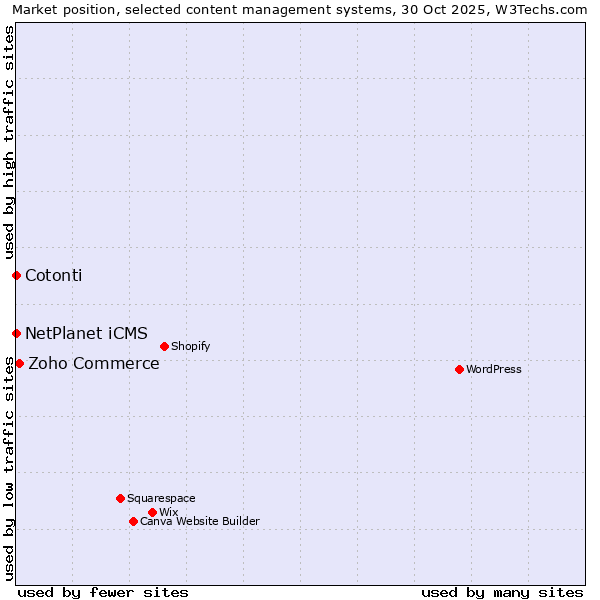 Market position of Zoho Commerce vs. NetPlanet iCMS vs. Cotonti