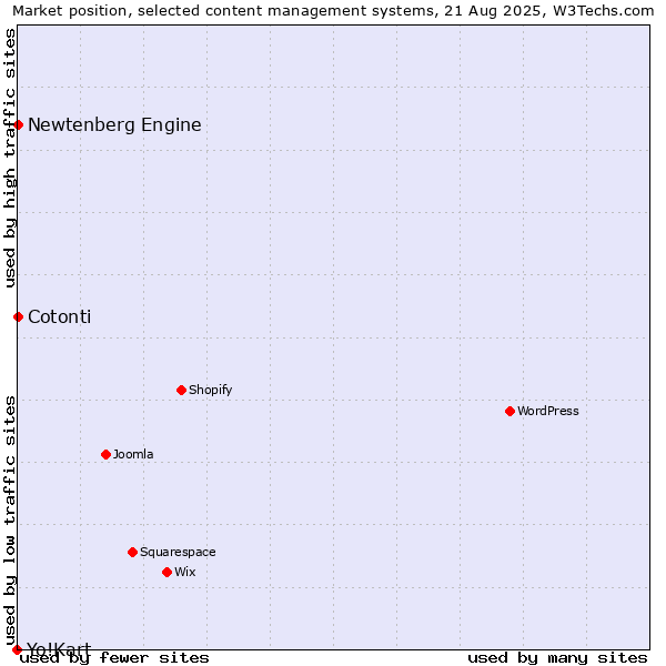 Market position of Cotonti vs. Newtenberg Engine vs. Yo!Kart