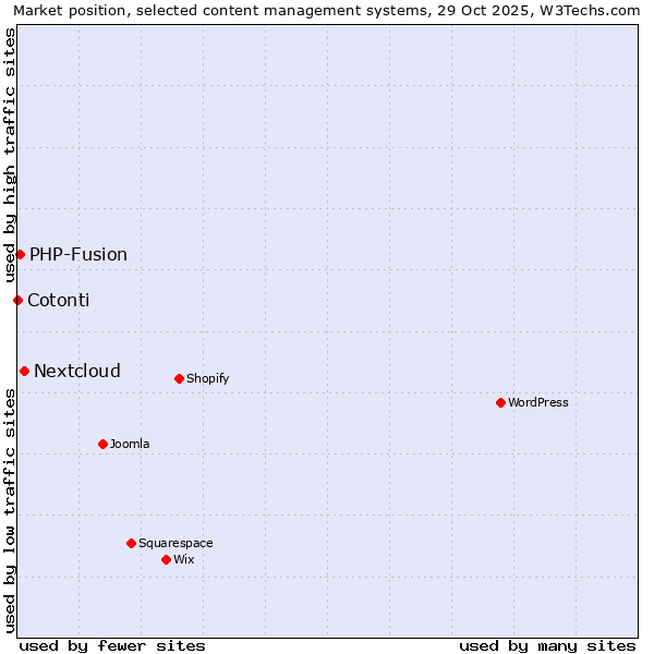 Market position of Nextcloud vs. PHP-Fusion vs. Cotonti