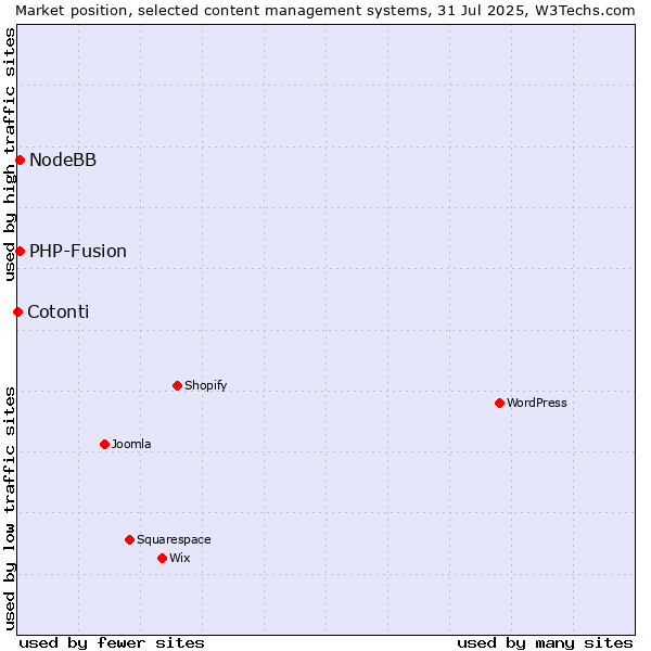 Market position of PHP-Fusion vs. NodeBB vs. Cotonti