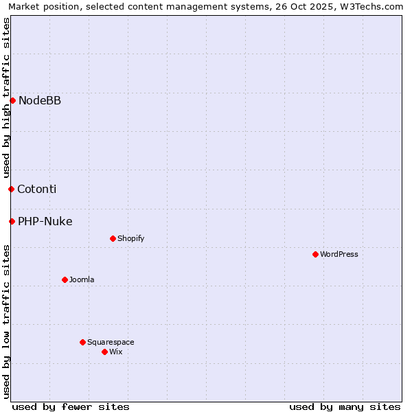 Market position of NodeBB vs. PHP-Nuke vs. Cotonti
