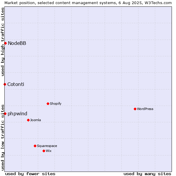 Market position of NodeBB vs. phpwind vs. Cotonti