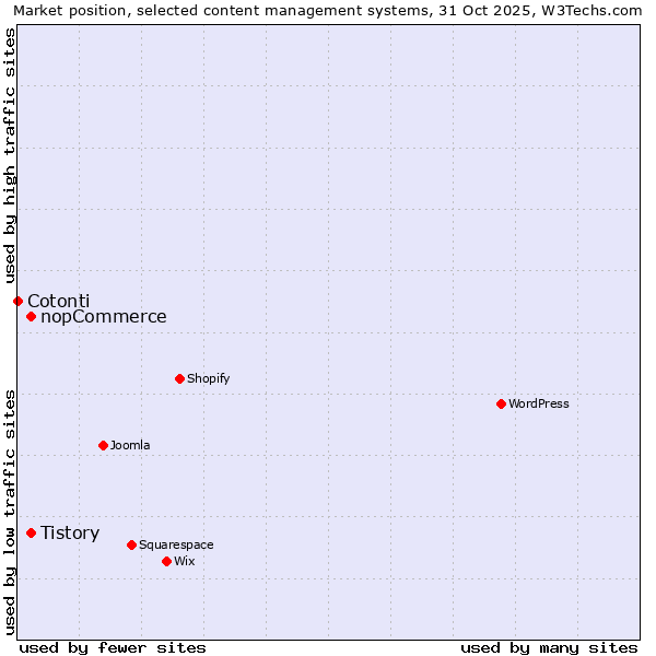 Market position of Tistory vs. nopCommerce vs. Cotonti