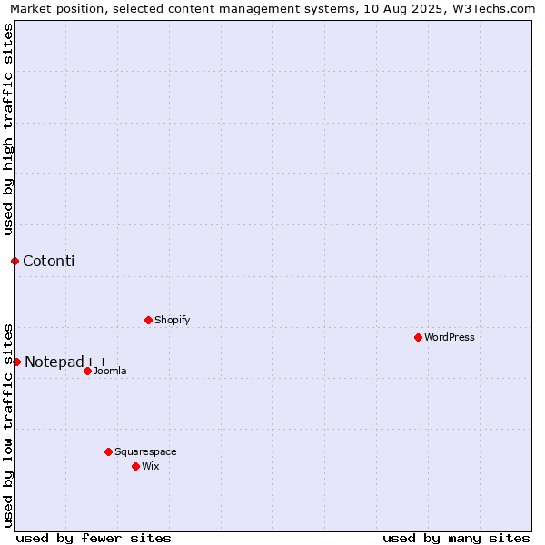Market position of Notepad++ vs. Cotonti