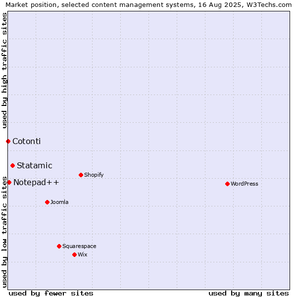 Market position of Statamic vs. Notepad++ vs. Cotonti