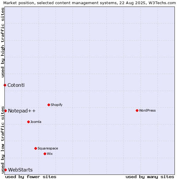 Market position of WebStarts vs. Notepad++ vs. Cotonti