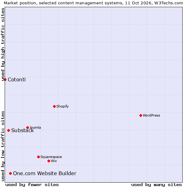 Market position of One.com Website Builder vs. Substack vs. Cotonti