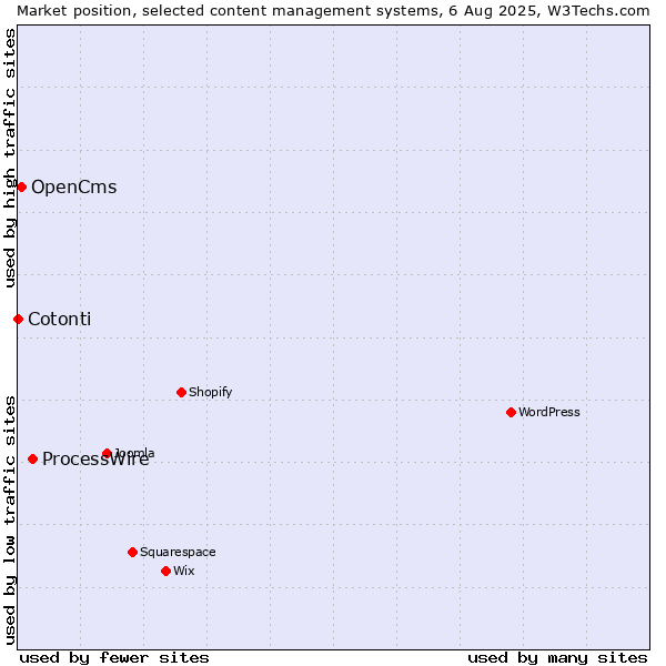 Market position of ProcessWire vs. OpenCms vs. Cotonti