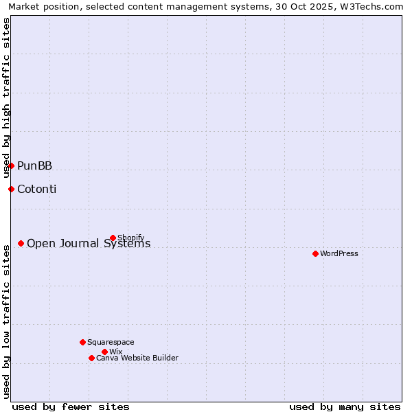 Market position of Open Journal Systems vs. PunBB vs. Cotonti