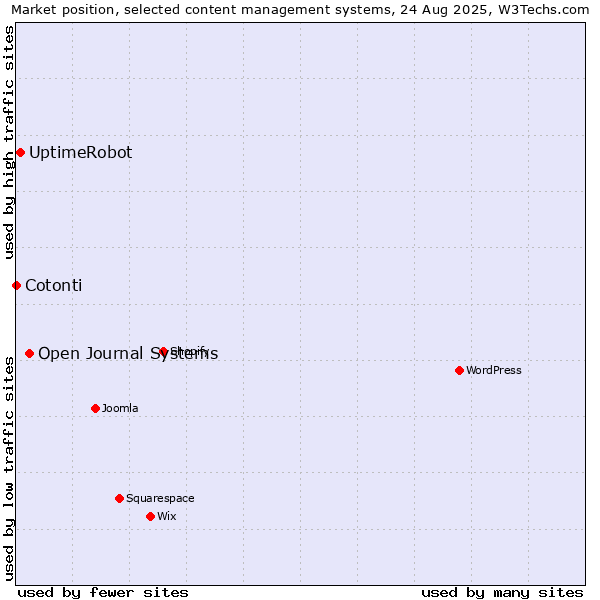 Market position of Open Journal Systems vs. UptimeRobot vs. Cotonti
