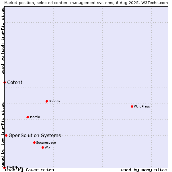 Market position of OpenSolution Systems vs. Cotonti vs. PHPFox