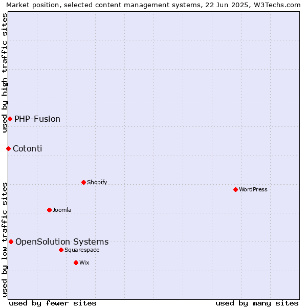 Market position of OpenSolution Systems vs. PHP-Fusion vs. Cotonti