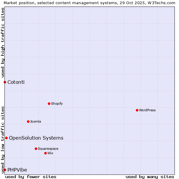 Market position of OpenSolution Systems vs. Cotonti vs. PHPVibe