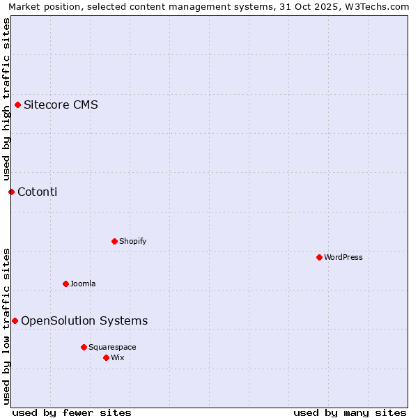 Market position of Sitecore CMS vs. OpenSolution Systems vs. Cotonti
