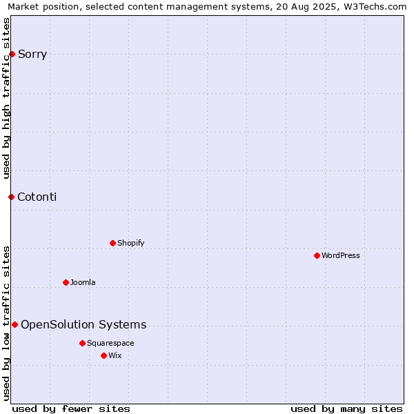 Market position of OpenSolution Systems vs. Sorry vs. Cotonti