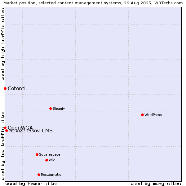 Market position of Revize eGov CMS vs. Cotonti vs. OpenWGA