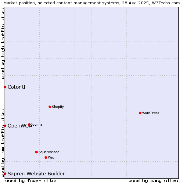 Market position of Cotonti vs. OpenWGA vs. Sapren Website Builder