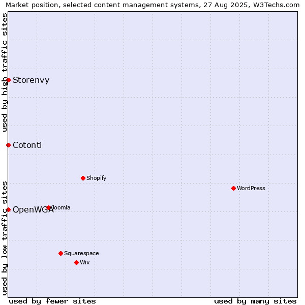 Market position of Cotonti vs. OpenWGA vs. Storenvy