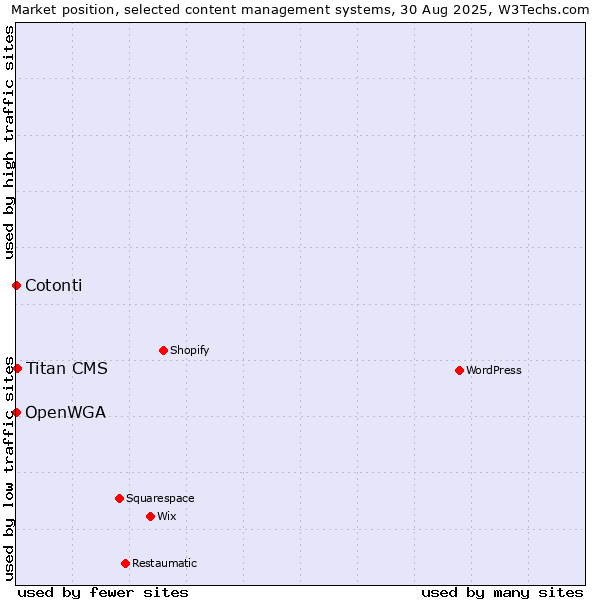 Market position of Titan CMS vs. Cotonti vs. OpenWGA
