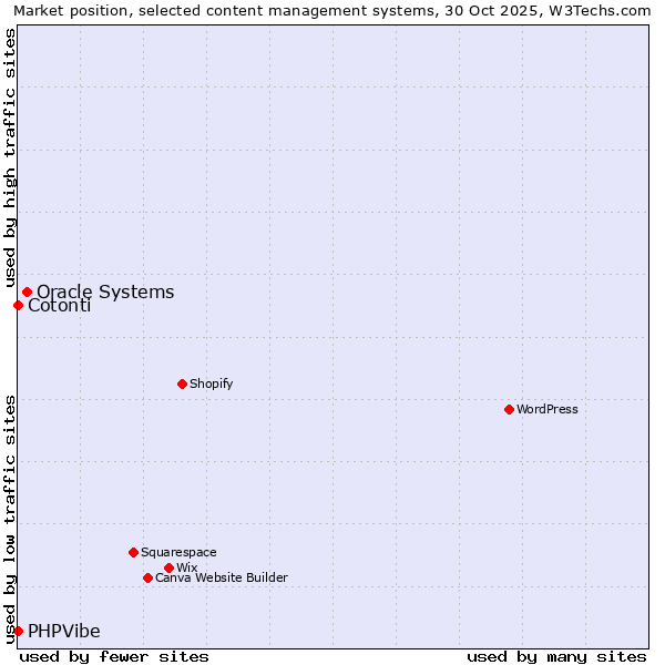 Market position of Oracle Systems vs. Cotonti vs. PHPVibe