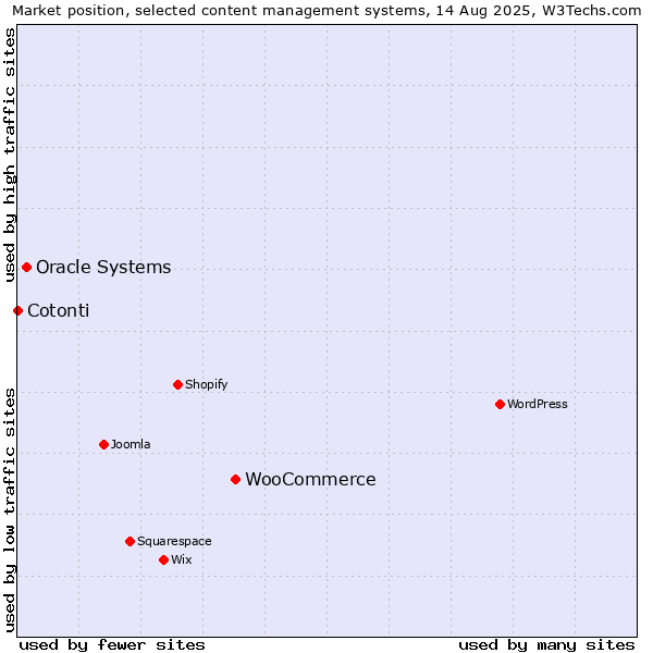 Market position of WooCommerce vs. Oracle Systems vs. Cotonti