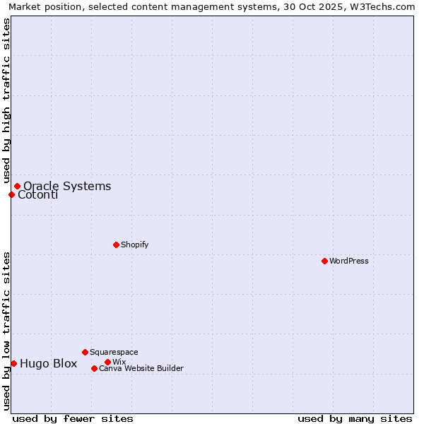 Market position of Oracle Systems vs. Hugo Blox vs. Cotonti