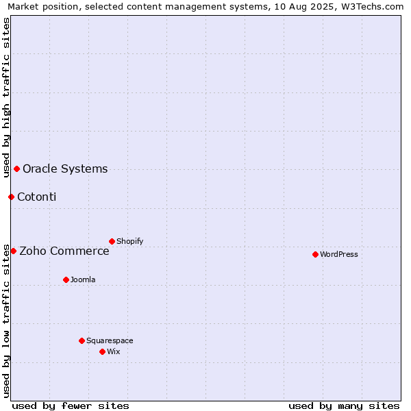 Market position of Oracle Systems vs. Zoho Commerce vs. Cotonti
