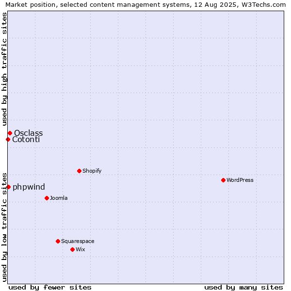 Market position of Osclass vs. phpwind vs. Cotonti