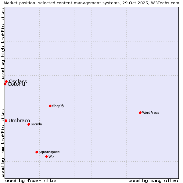 Market position of Osclass vs. Umbraco vs. Cotonti