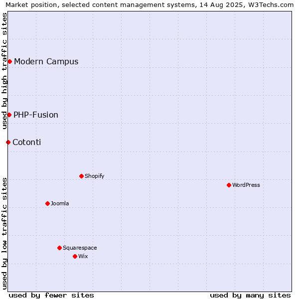 Market position of Modern Campus vs. PHP-Fusion vs. Cotonti