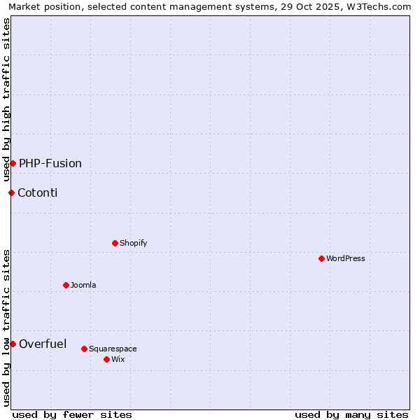 Market position of PHP-Fusion vs. Overfuel vs. Cotonti