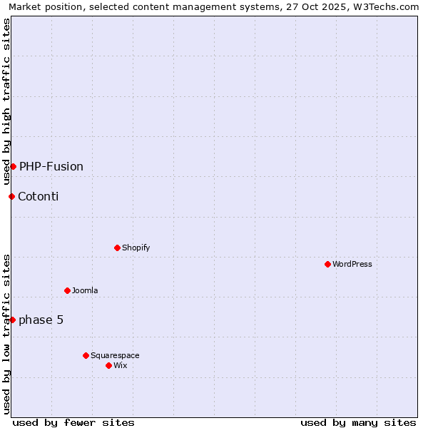 Market position of PHP-Fusion vs. phase 5 vs. Cotonti