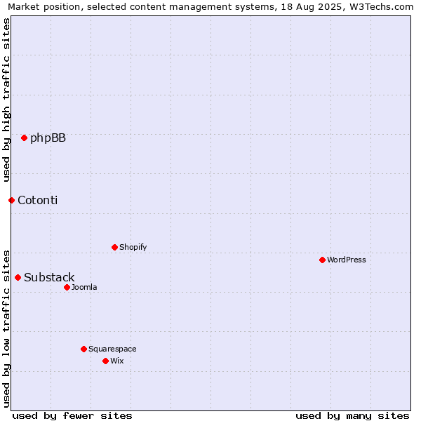Market position of phpBB vs. Substack vs. Cotonti