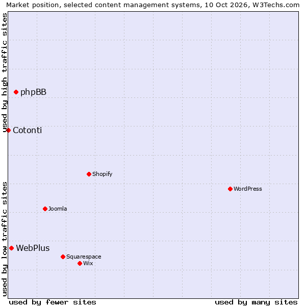 Market position of phpBB vs. WebPlus vs. Cotonti