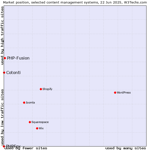 Market position of PHP-Fusion vs. Cotonti vs. PHPFox