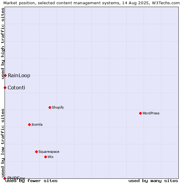 Market position of RainLoop vs. Cotonti vs. PHPFox