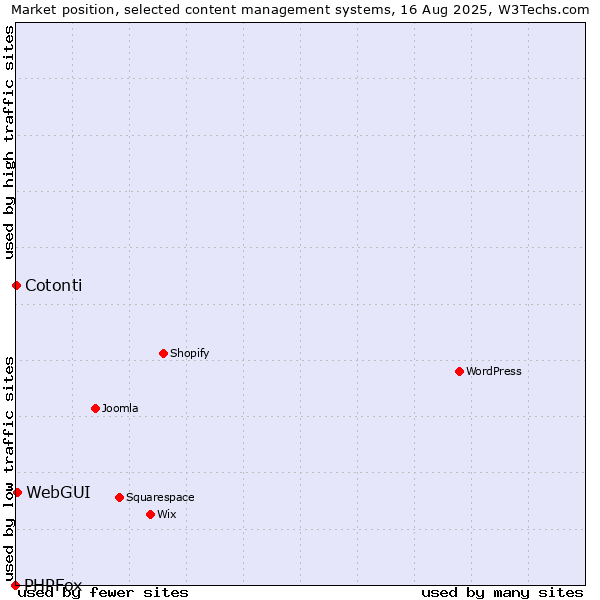 Market position of WebGUI vs. Cotonti vs. PHPFox