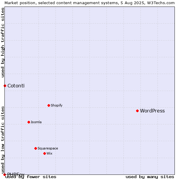 Market position of WordPress vs. Cotonti vs. PHPFox