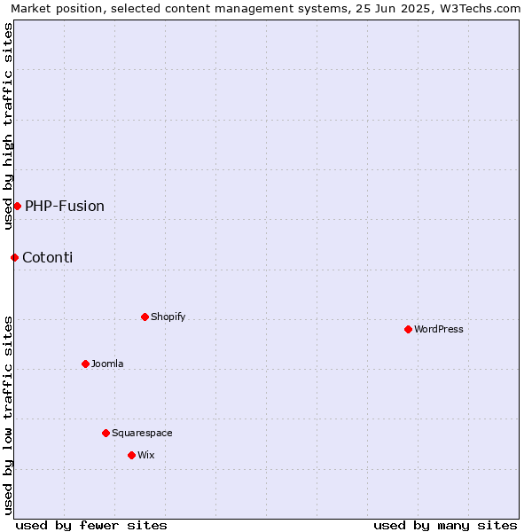 Market position of PHP-Fusion vs. Cotonti