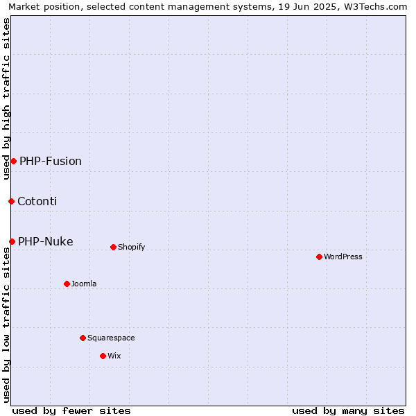 Market position of PHP-Fusion vs. PHP-Nuke vs. Cotonti